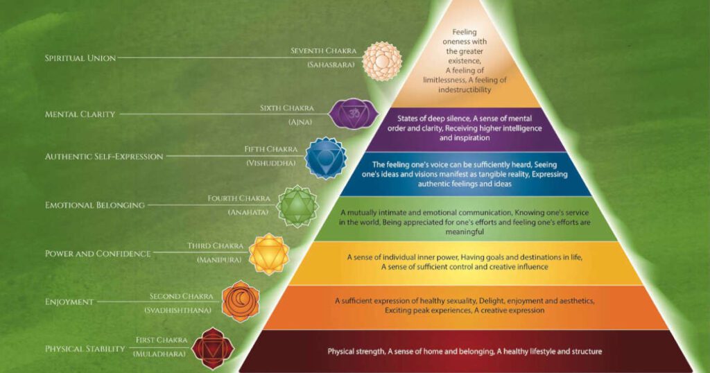 The Pyramid of Needs according to the 7 Chakras by Shai Tubali
